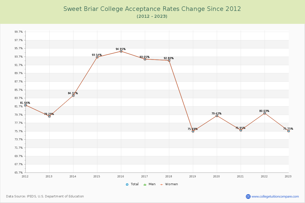 Sweet Briar College Acceptance Rate Changes Chart