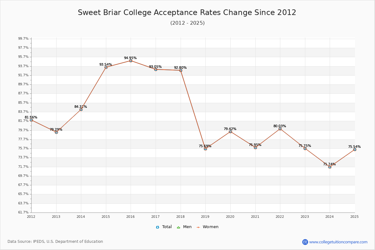 Sweet Briar College Acceptance Rate Trends Over Time - Historical Admission Rate Data Visualization Chart