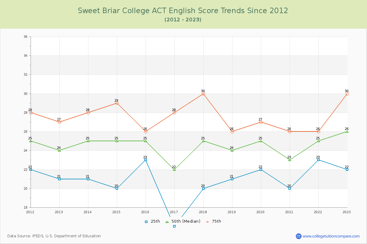 Sweet Briar College ACT English Trends Chart