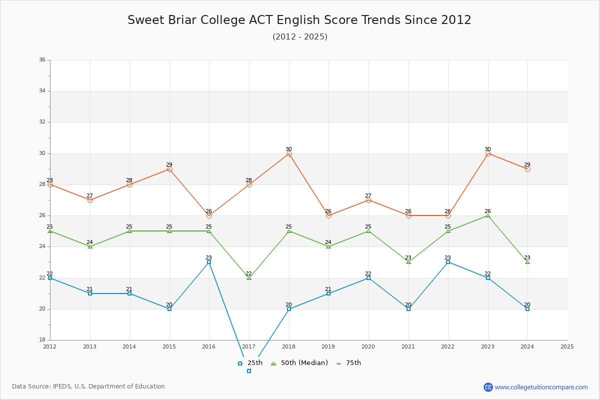 Sweet Briar College ACT English Trends Chart