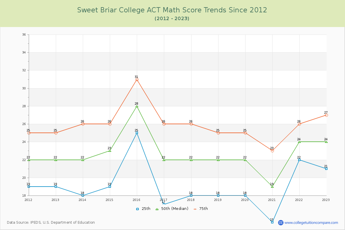 Sweet Briar College ACT Math Score Trends Chart