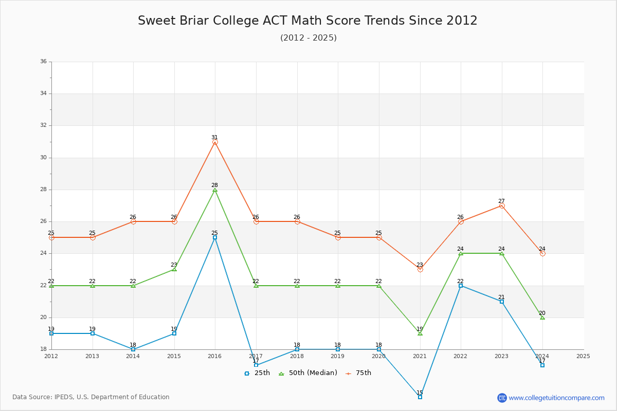 Sweet Briar College ACT Math Score Trends Chart