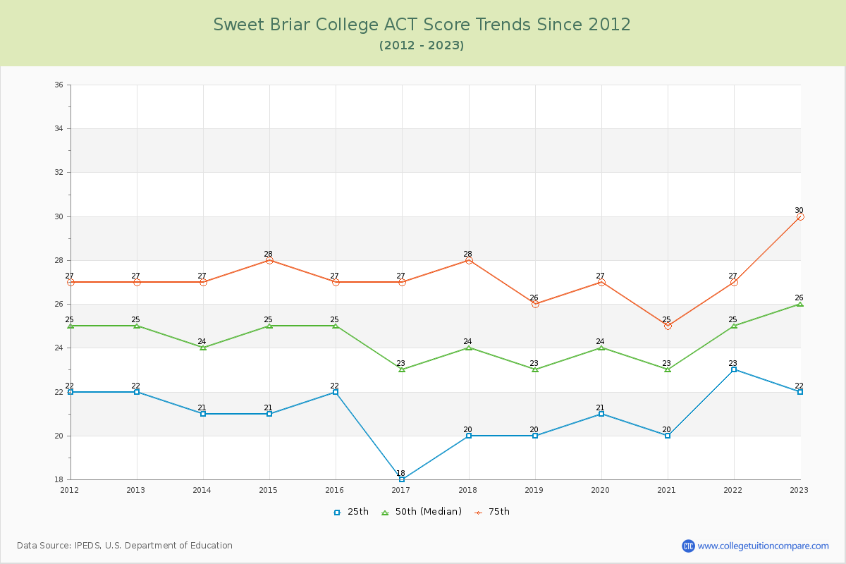 Sweet Briar College ACT Score Trends Chart