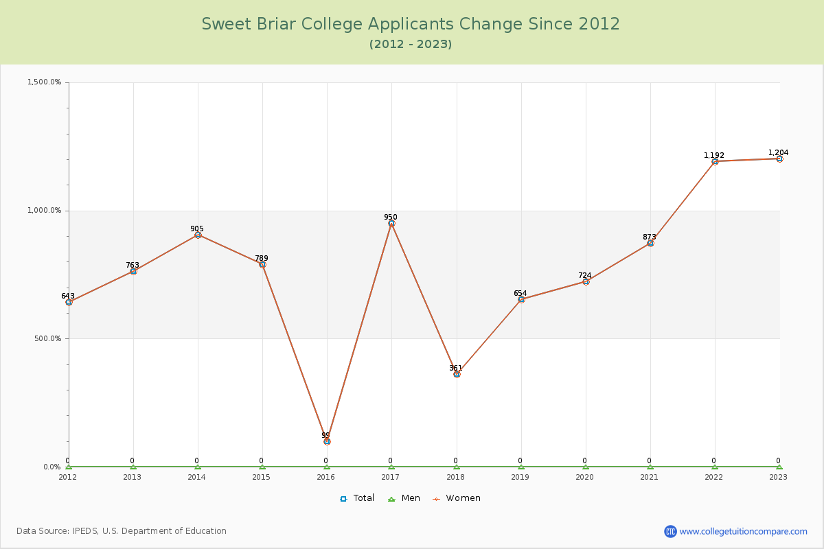 Sweet Briar College Number of Applicants Changes Chart