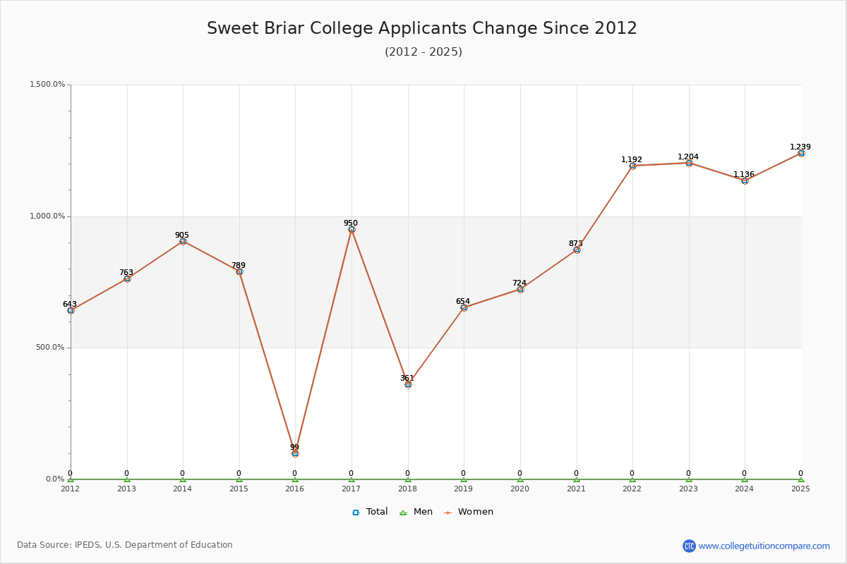 Sweet Briar College - 10 Year Applicants, Admissions, and Enrollment Trends Chart