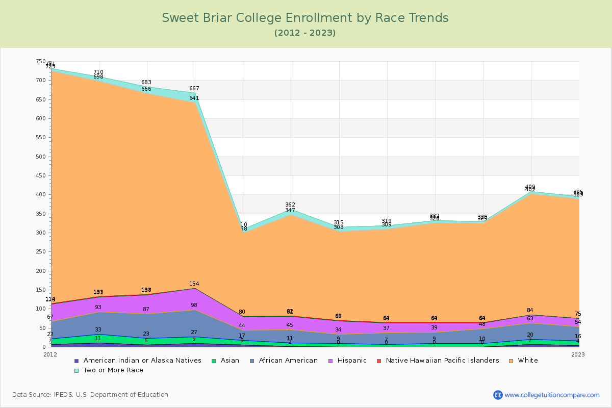 Sweet Briar College Enrollment by Race Trends Chart