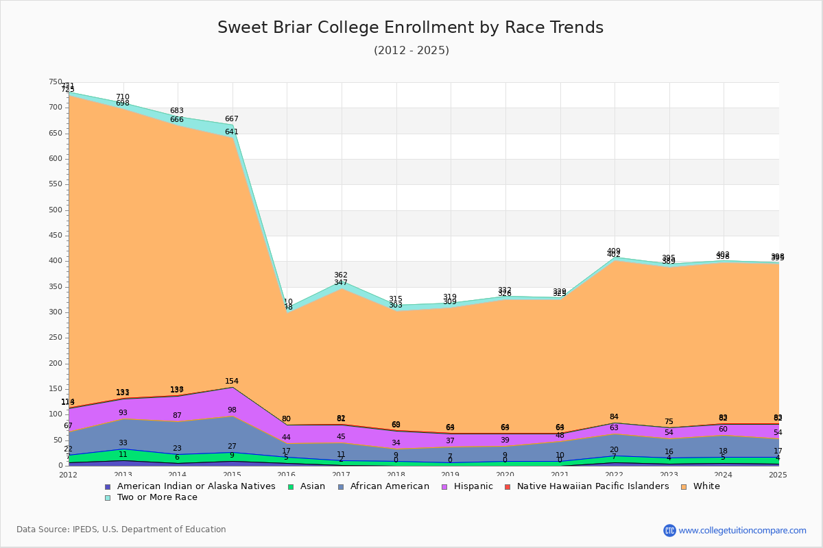 Sweet Briar College Enrollment by Race Trends Chart
