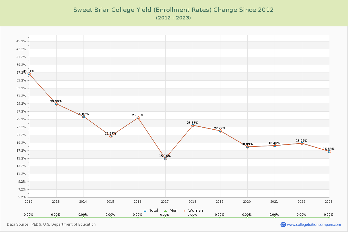 Sweet Briar College Yield (Enrollment Rate) Changes Chart