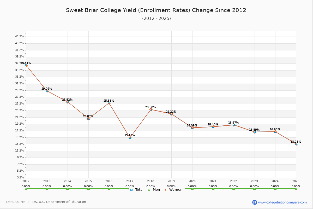 Sweet Briar College enrollment rate trends chart showing historical yield changes from 2015 to 2025