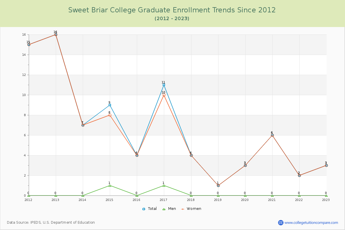Sweet Briar College Graduate Enrollment Trends Chart