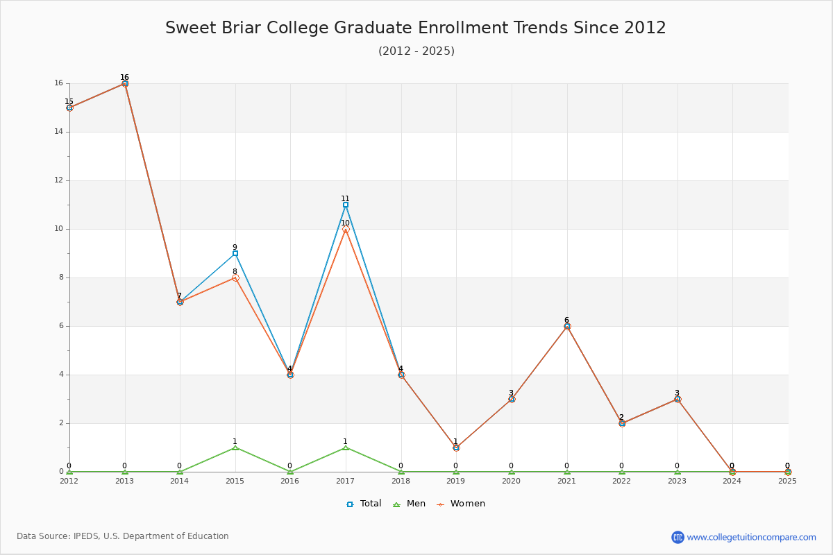 Sweet Briar College Graduate Enrollment Trends Chart