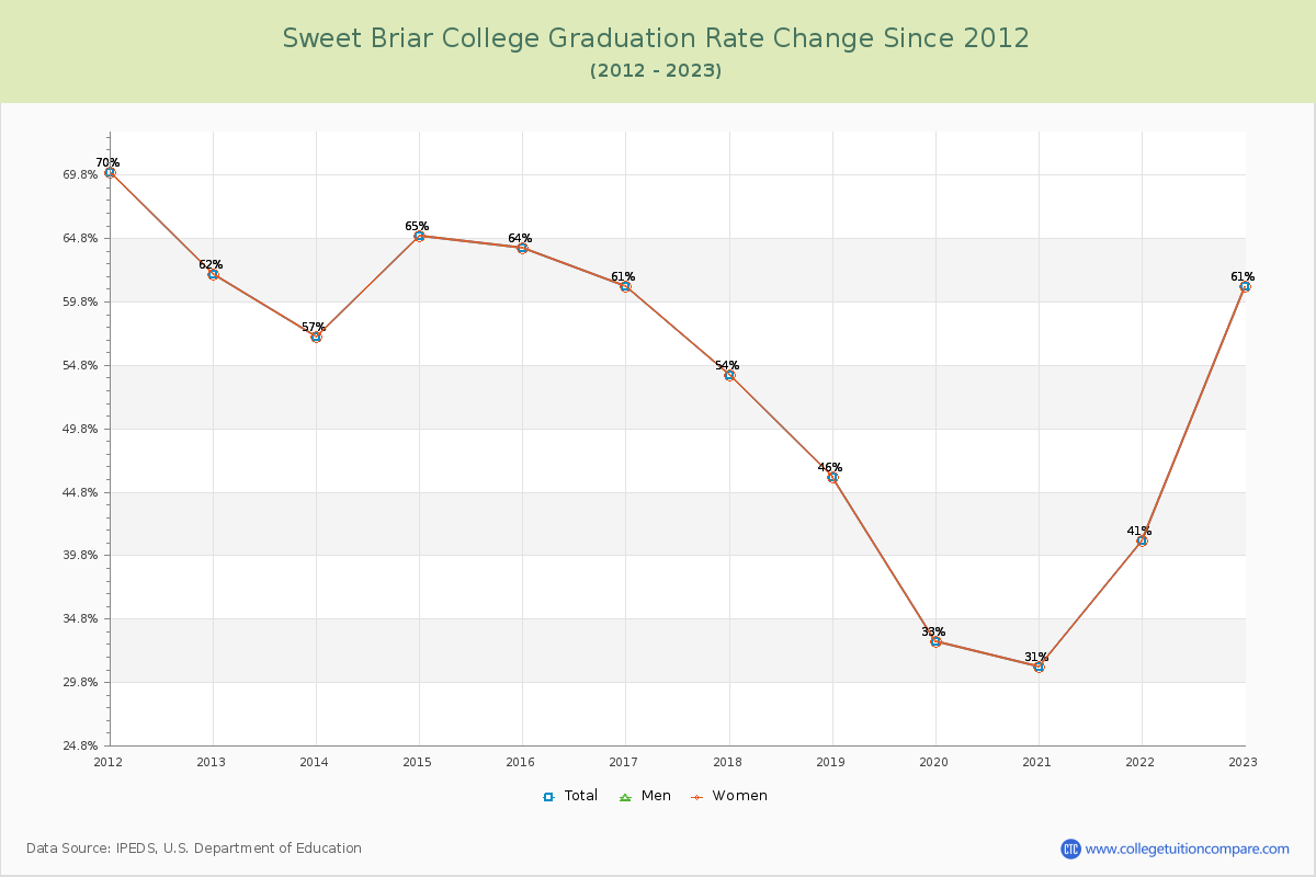 Sweet Briar College Graduation Rate Changes Chart