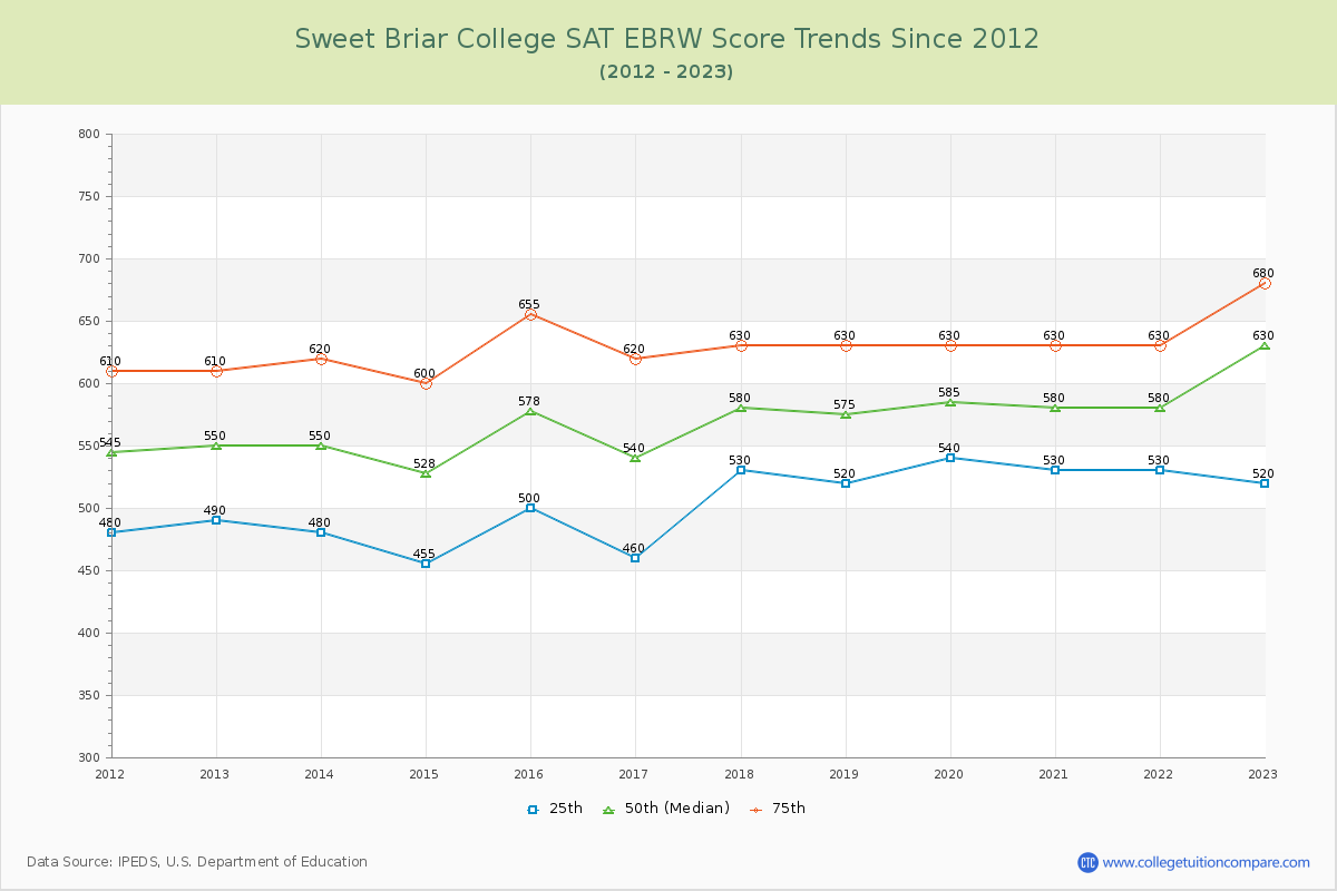 Sweet Briar College SAT EBRW (Evidence-Based Reading and Writing) Trends Chart