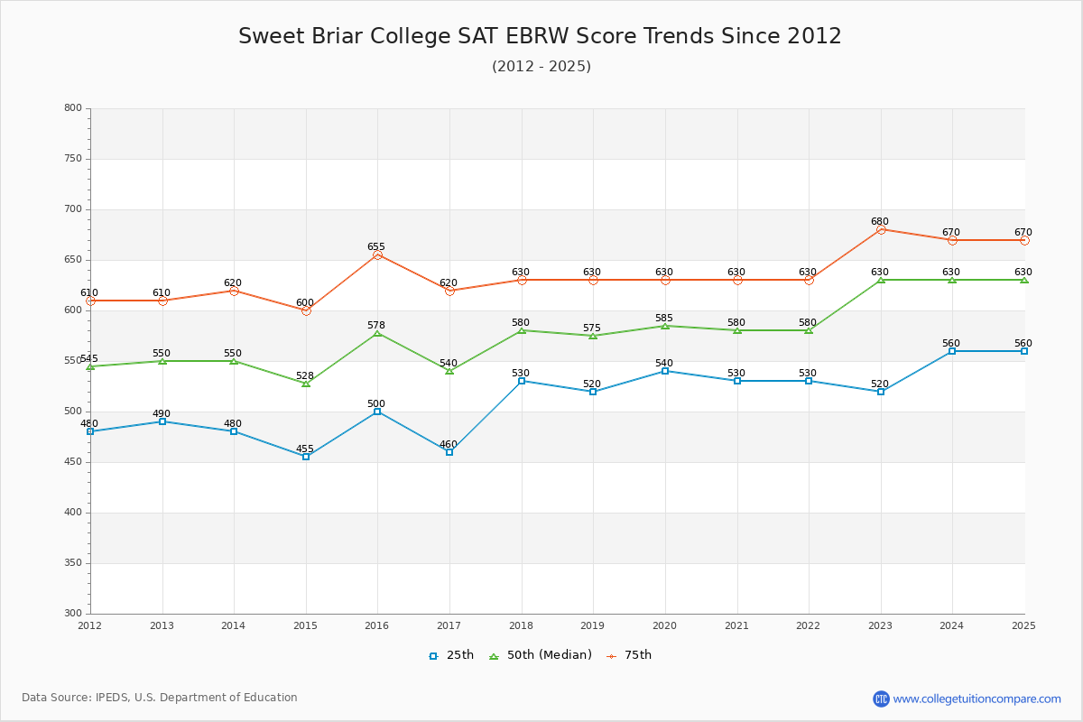 Sweet Briar College SAT EBRW (Evidence-Based Reading and Writing) Trends Chart