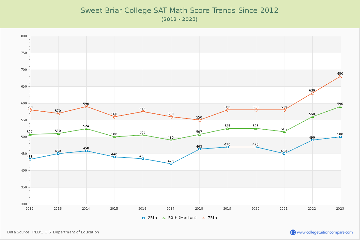 Sweet Briar College SAT Math Score Trends Chart