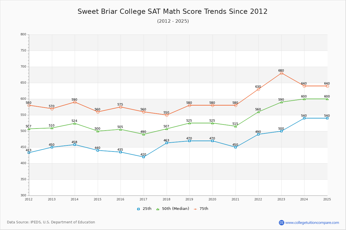 Sweet Briar College SAT Math Score Trends Chart
