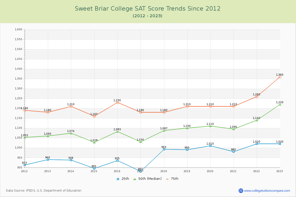 Sweet Briar College SAT Score Trends Chart