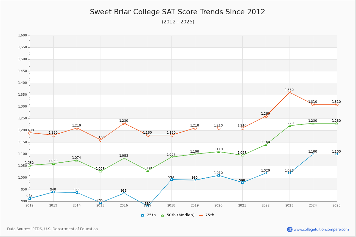 Sweet Briar College SAT Score Trends Chart