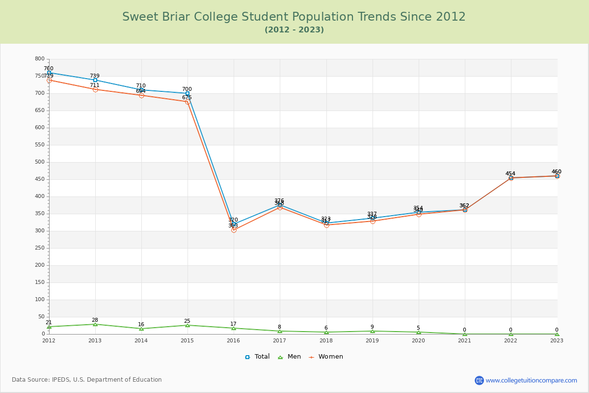Sweet Briar College Enrollment Trends Chart
