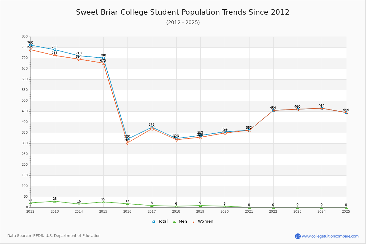 Sweet Briar College Enrollment Trends Chart