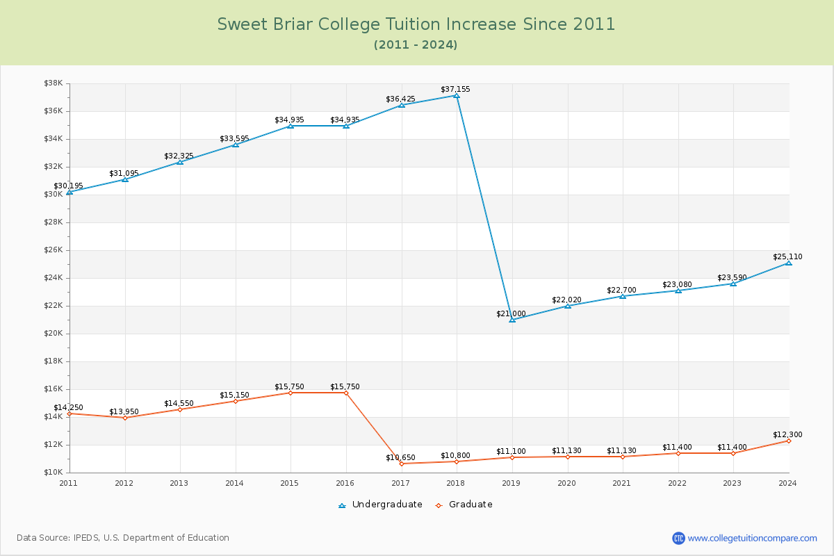 Sweet Briar College Tuition & Fees Changes Chart