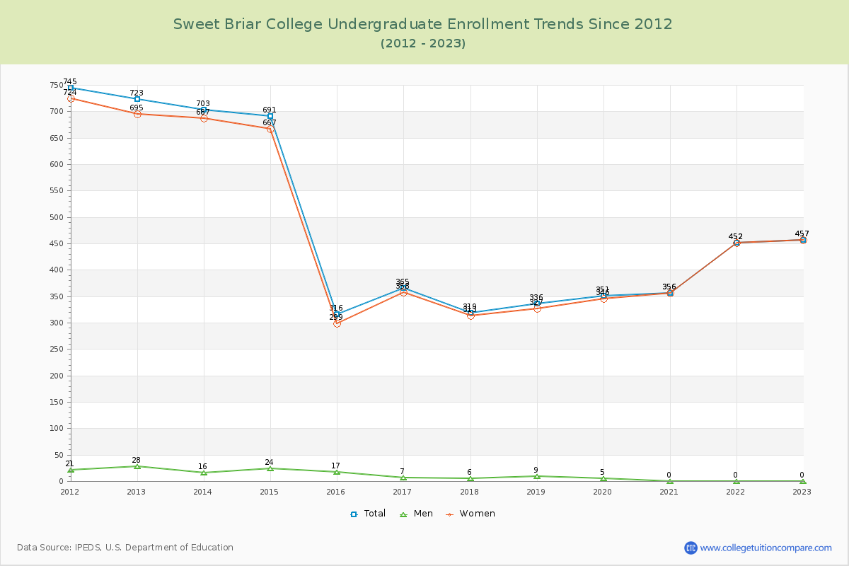 Sweet Briar College Undergraduate Enrollment Trends Chart