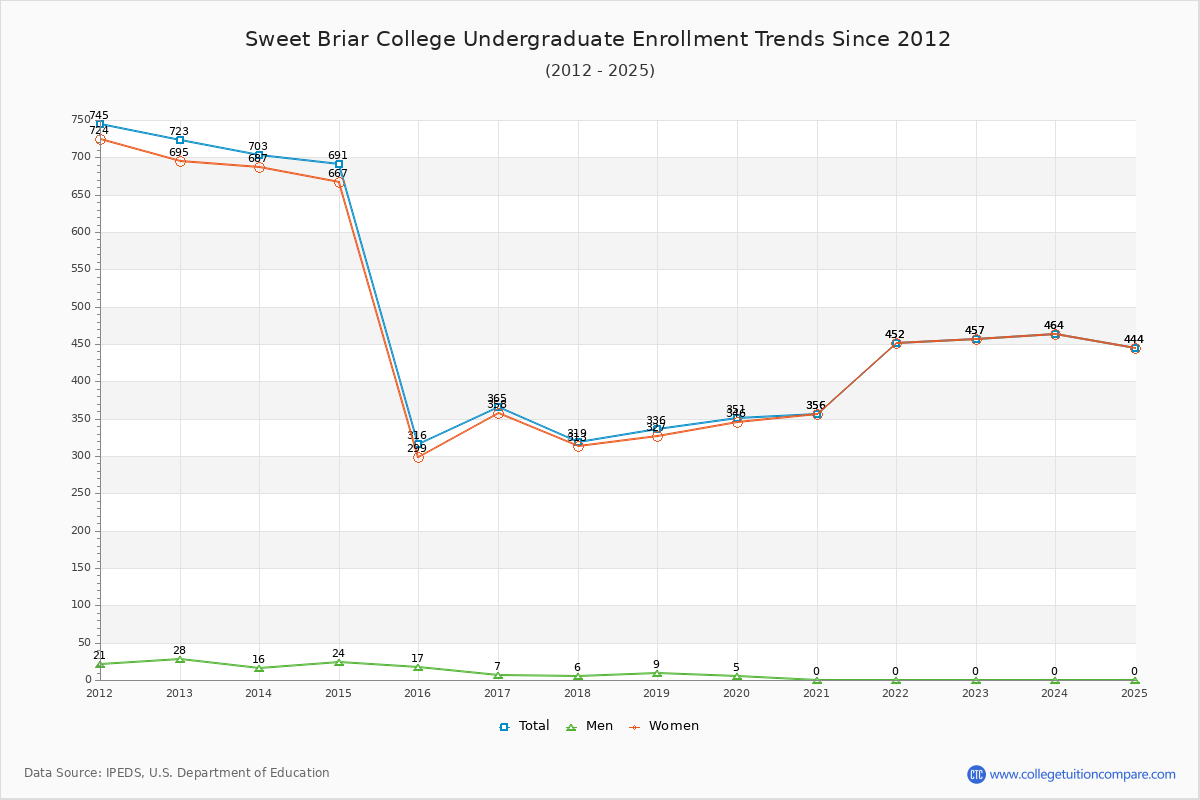 Sweet Briar College Undergraduate Enrollment Trends Chart