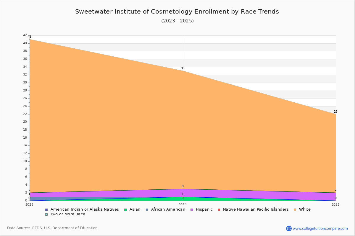 Sweetwater Institute of Cosmetology Enrollment by Race Trends Chart