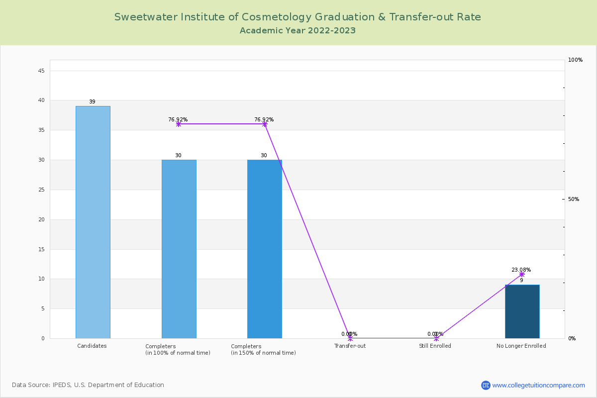 Sweetwater Institute of Cosmetology graduate rate