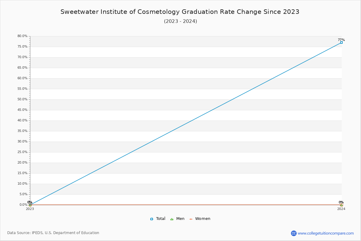 Sweetwater Institute of Cosmetology Graduation Rate Changes Chart
