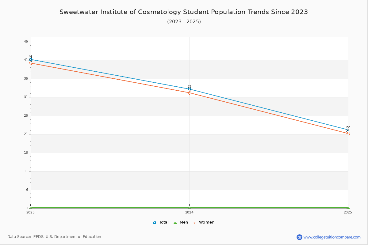 Sweetwater Institute of Cosmetology Enrollment Trends Chart