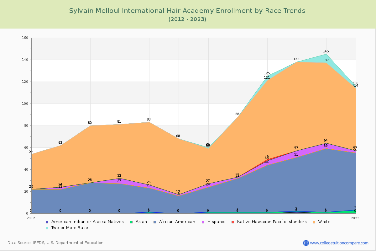 Sylvain Melloul International Hair Academy Enrollment by Race Trends Chart