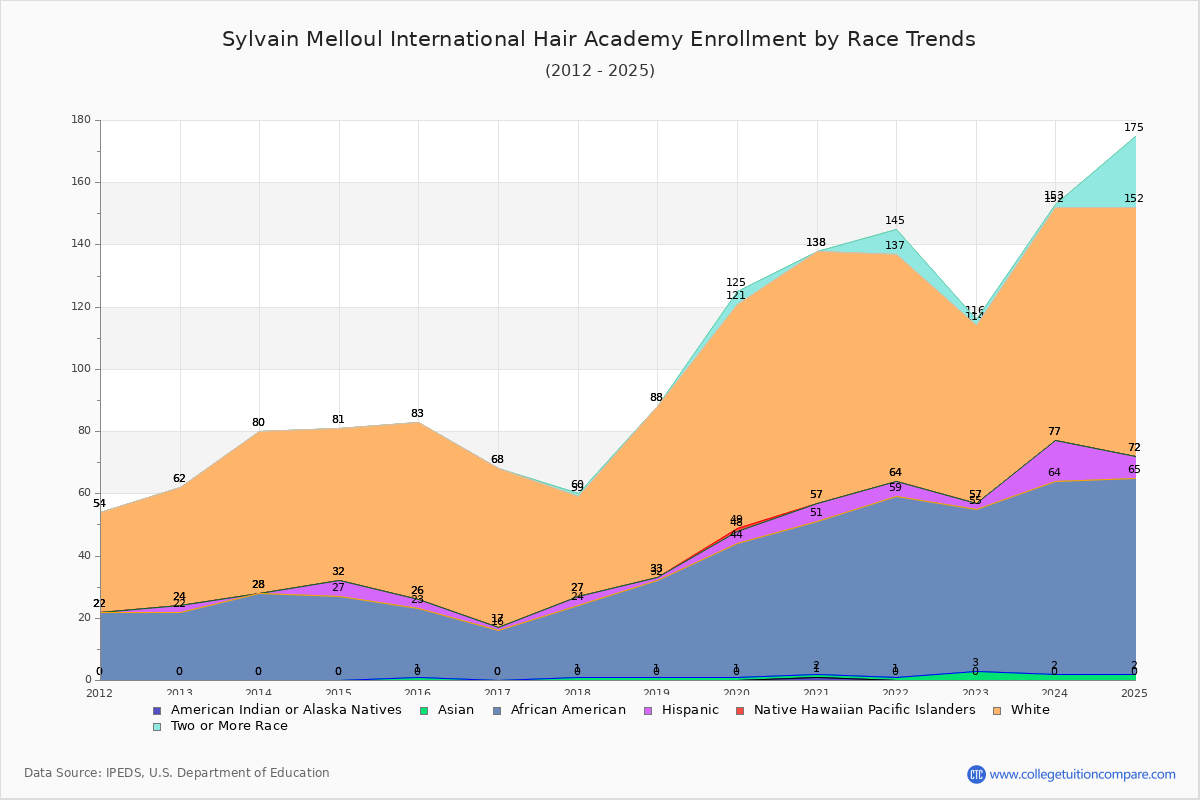 Sylvain Melloul International Hair Academy Enrollment by Race Trends Chart