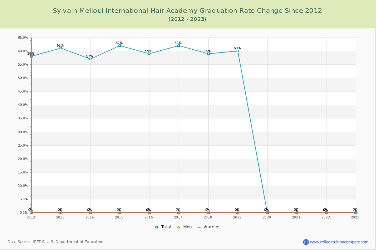 Sylvain Melloul International Hair Academy Graduation Rate Changes Chart