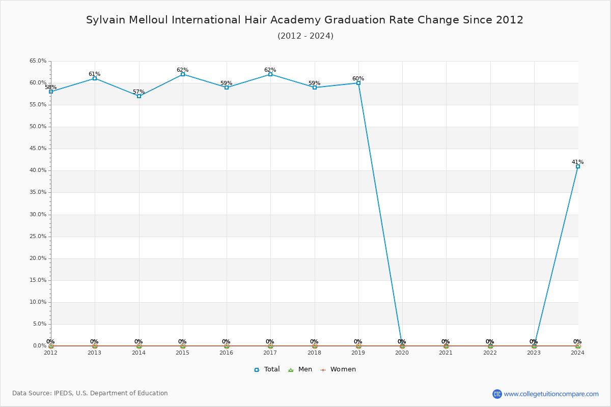 Sylvain Melloul International Hair Academy Graduation Rate Changes Chart