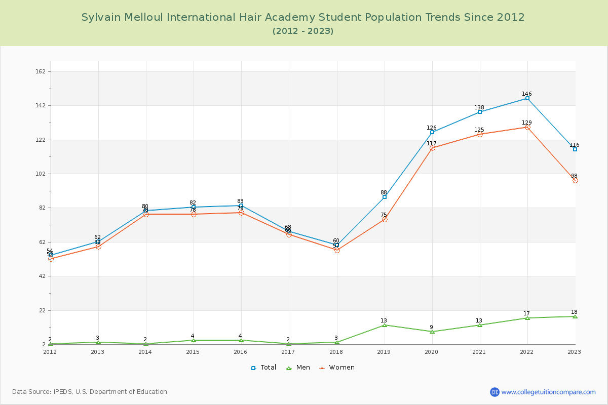 Sylvain Melloul International Hair Academy Enrollment Trends Chart