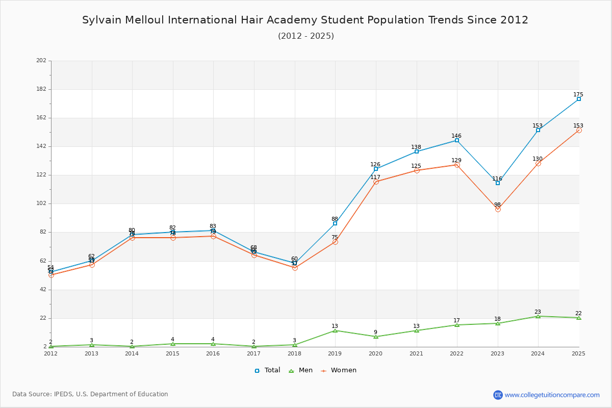 Sylvain Melloul International Hair Academy Enrollment Trends Chart