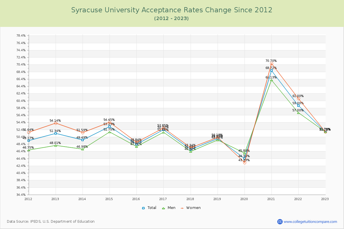 Syracuse University Acceptance Rate Changes Chart