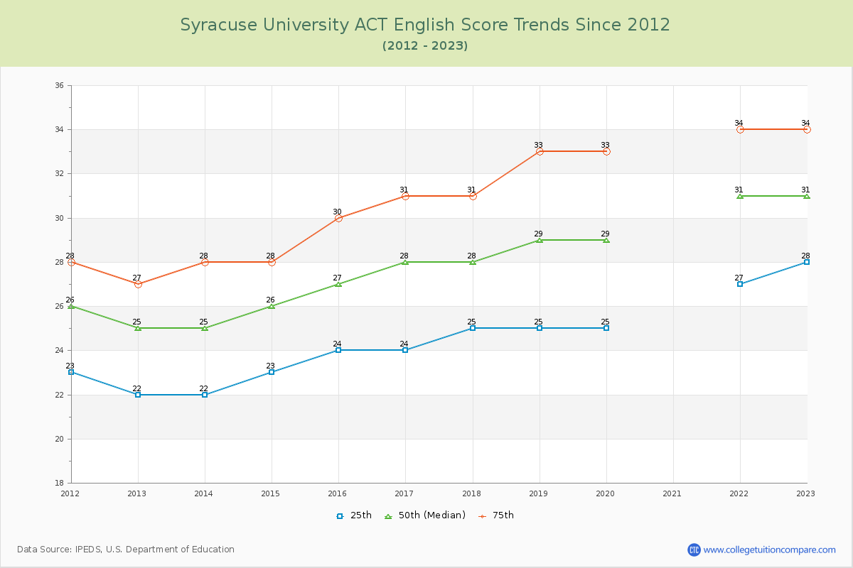 Syracuse University ACT English Trends Chart