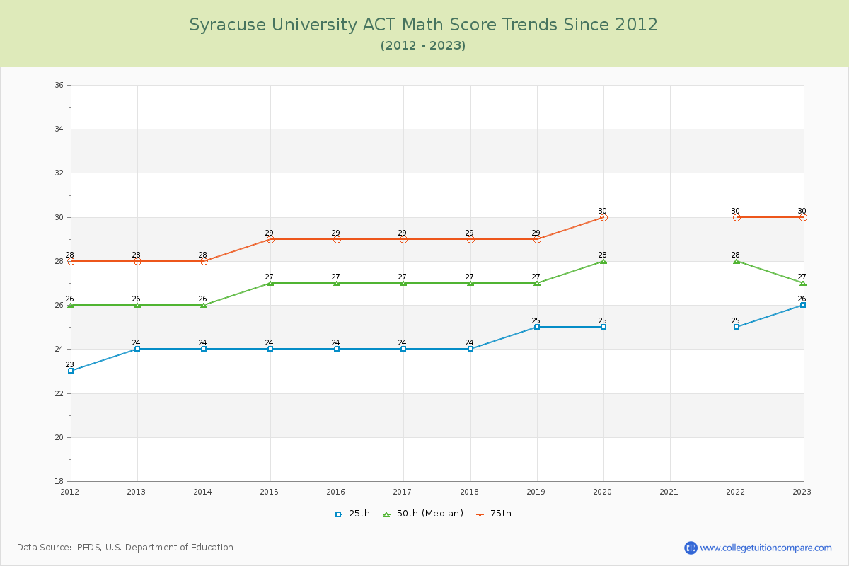 Syracuse University ACT Math Score Trends Chart