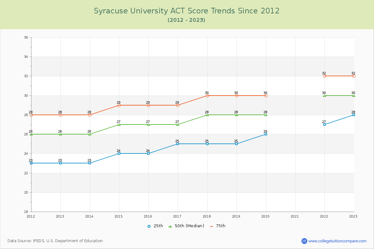 Syracuse University ACT Score Trends Chart