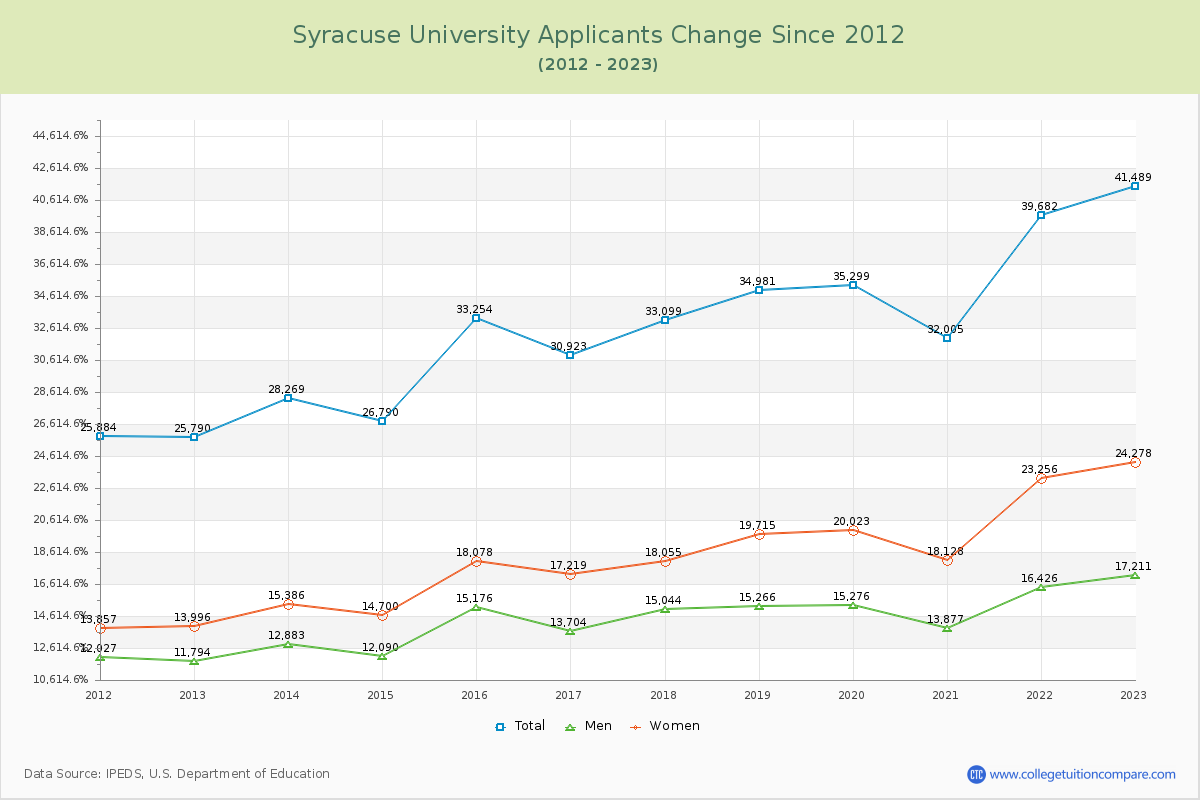 Syracuse University Number of Applicants Changes Chart