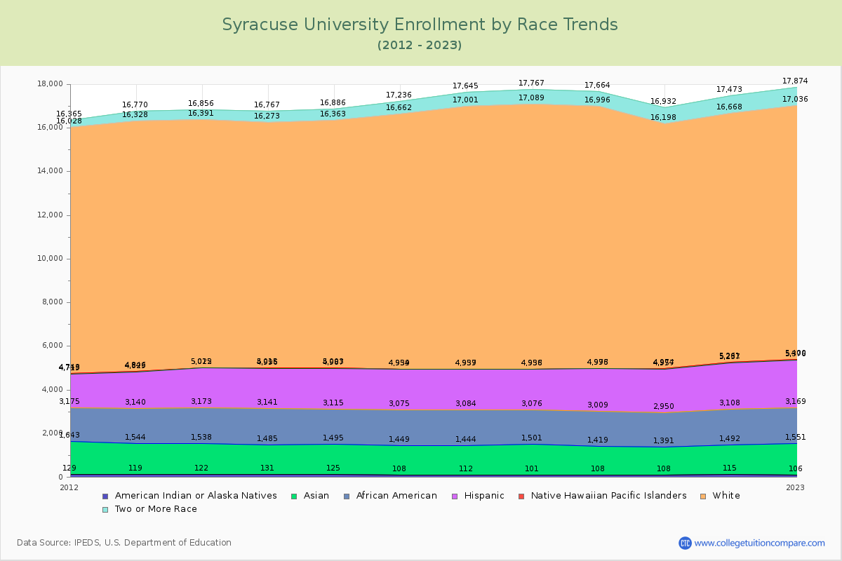 Syracuse University Enrollment by Race Trends Chart