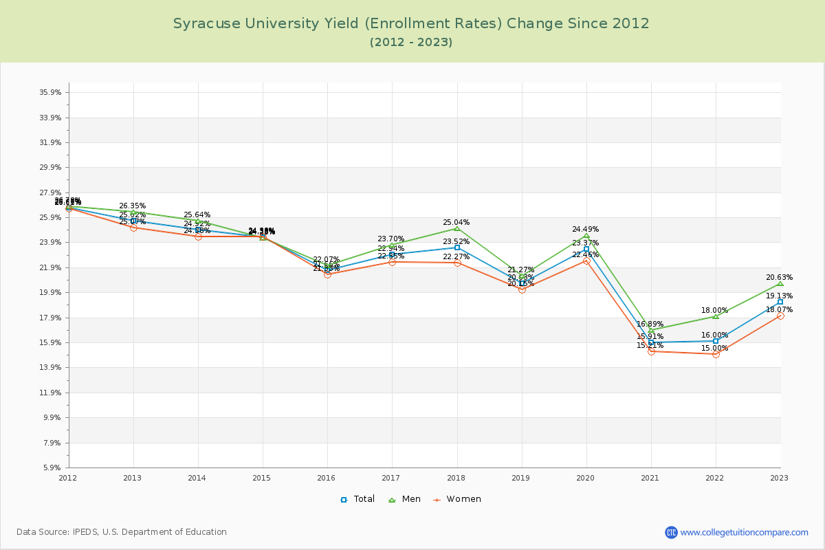 Syracuse University Yield (Enrollment Rate) Changes Chart