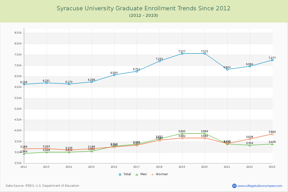 Syracuse University Graduate Enrollment Trends Chart