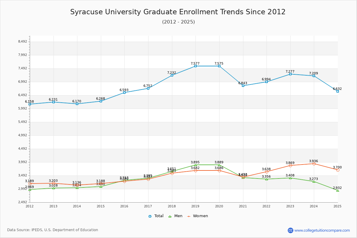 Syracuse University Graduate Enrollment Trends Chart