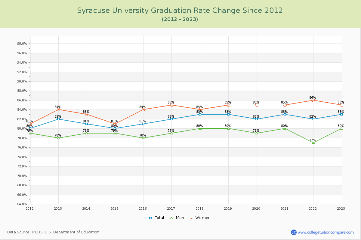 Syracuse University Graduation Rate Changes Chart