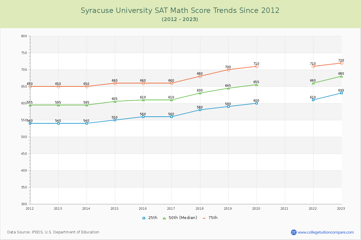 Syracuse University SAT Math Score Trends Chart