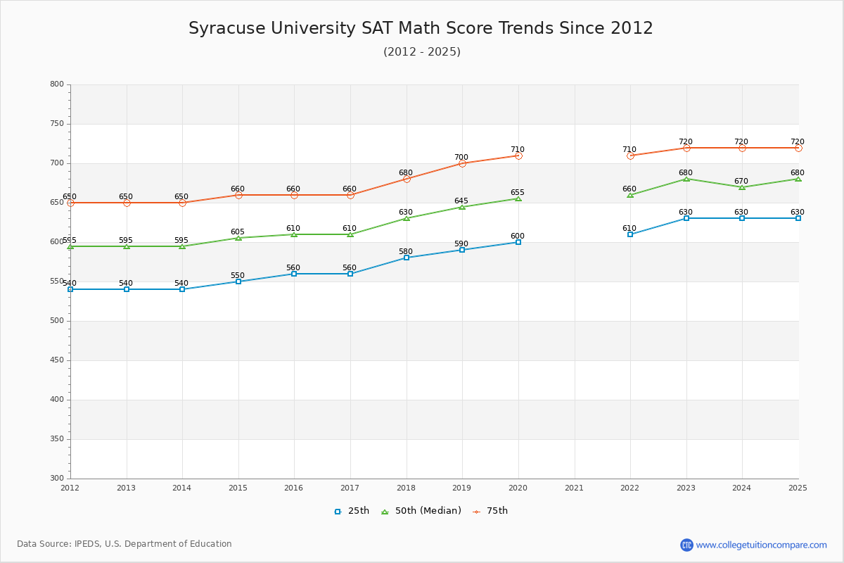 Syracuse University SAT Math Score Trends Chart