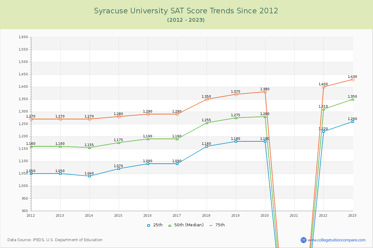 Syracuse University SAT Score Trends Chart